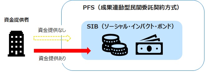 PFSとSIBの関係性イメージ図