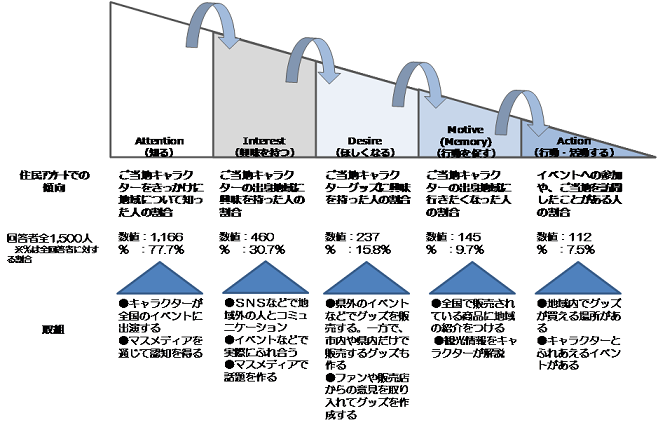 AIDMAモデル（観光振興の例）