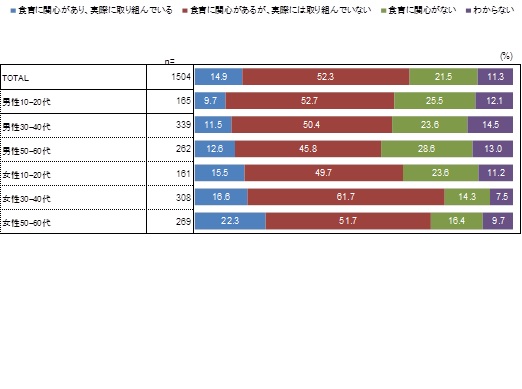 多摩・島しょ地域の住民の食育への関心と取組