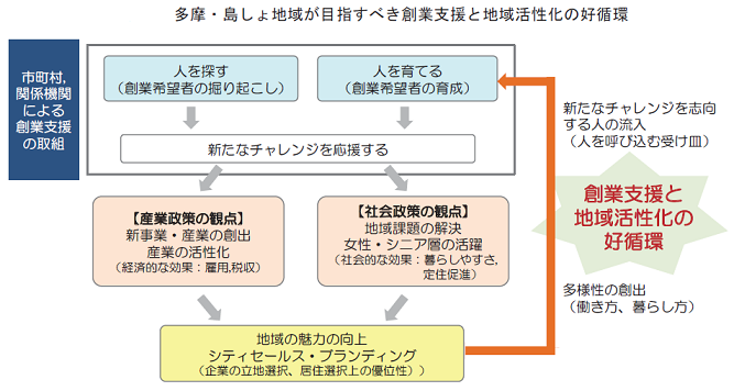 創業支援と地域活性化の好循環