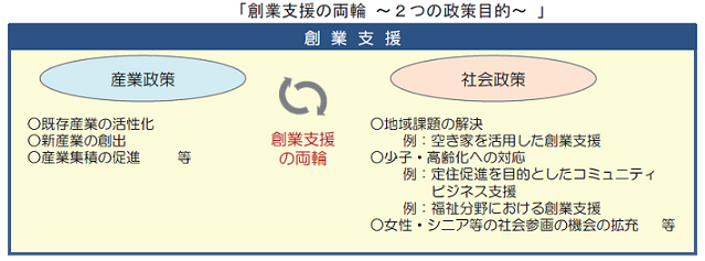 創業支援の両輪（産業政策と社会政策）