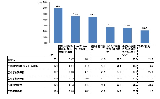 支援を行う上で有効な取組（子どもに関わる専門職に対する調査結果）