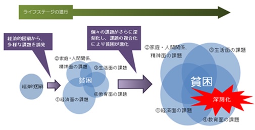 子どもの貧困の深刻化のイメージ