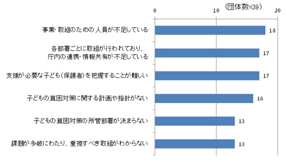 子どもの貧困対策の推進上の課題（多摩・島しょ地域の市町村に対するアンケート結果）