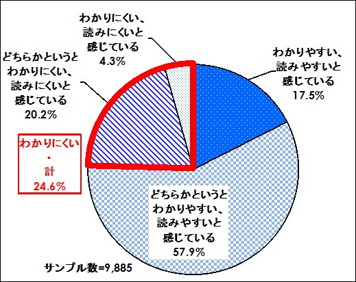 わかりやすい、どちらかというとわかりやすいの計75.4%、わかりにくい、どちらかというとわかりにくいの計24.6％、サンプル数9885