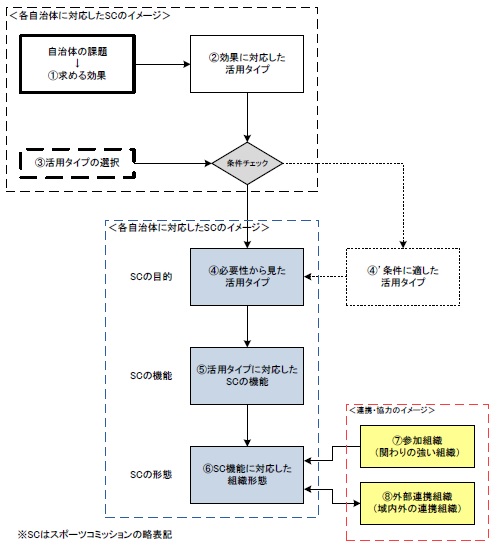 スポーツコミッションあり方検討のフロー図