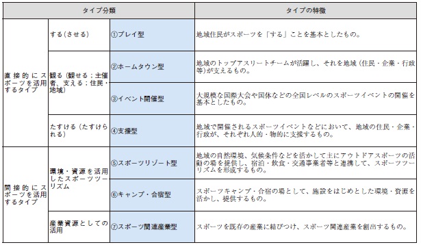 スポーツコミッションのタイプ分類表