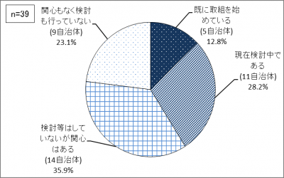 都内自治体の現状