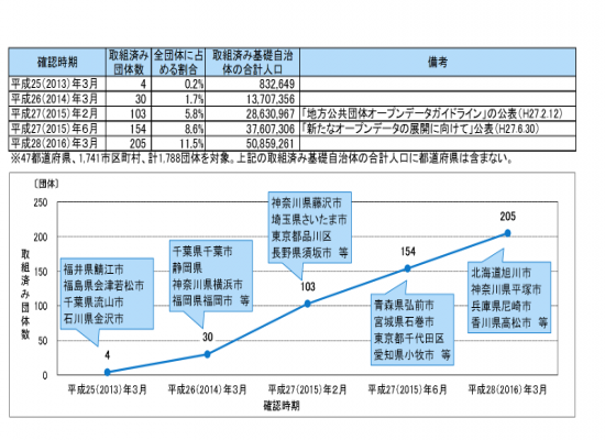 国内自治体の現状