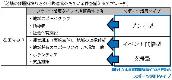 国分寺市の考察アプローチ