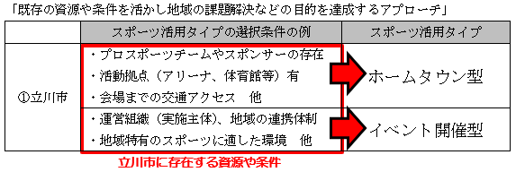 立川市の考察アプローチ