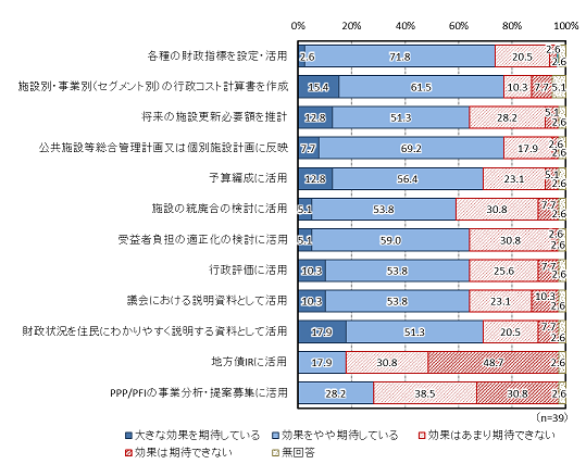 今後の利活用における期待度