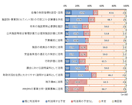 現状における利活用度