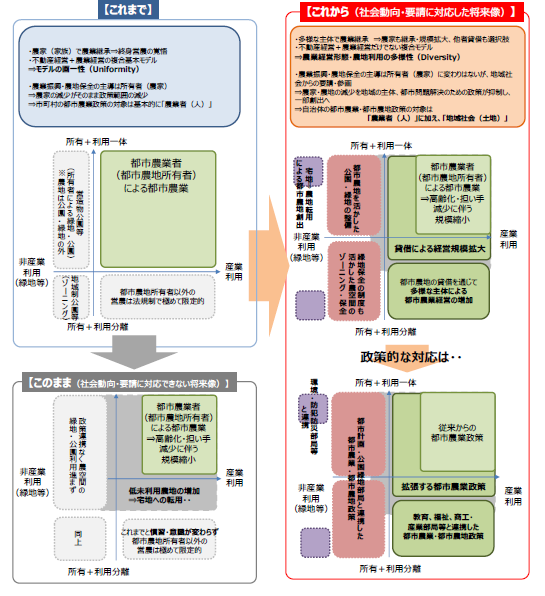 多様な目的・主体による都市農業経営、都市農地利用、都市農地創出の複合的展開イメージ