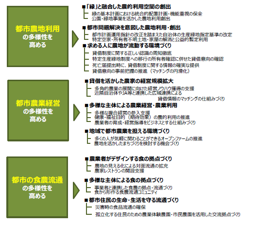 都市農業・都市農地のめざす姿とそれに向けた施策体系