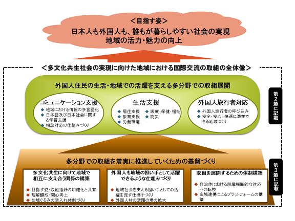 平成29年度「多文化共生に向けた地域における国際交流に関する調査研究」今後の多文化共生施策の方向性