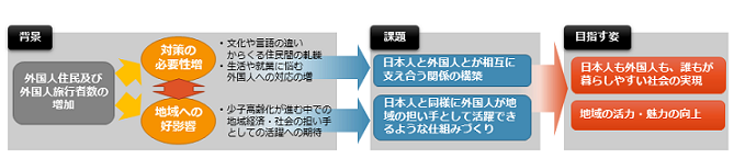 平成29年度「多文化共生に向けた地域における国際交流に関する調査研究」調査研究の背景・目的