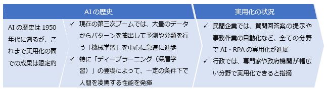 AIの歴史・実用化の状況