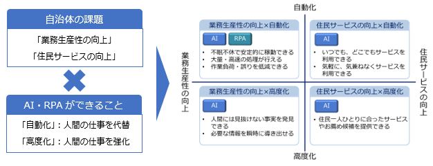 AI・RPA活用の意義