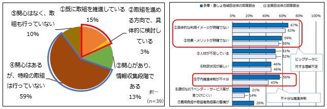 行政情報化・データ活用の取組状況