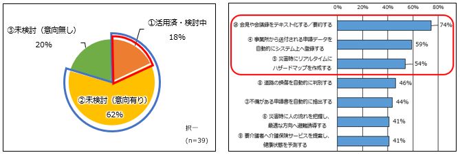 AI・RPAの活用可能性に関する取組状況