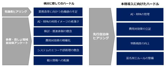 AI・RPA活用の課題