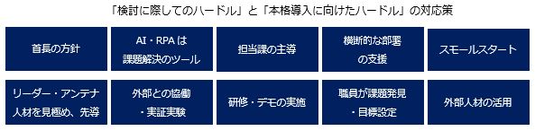 AI・RPA活用の進め方