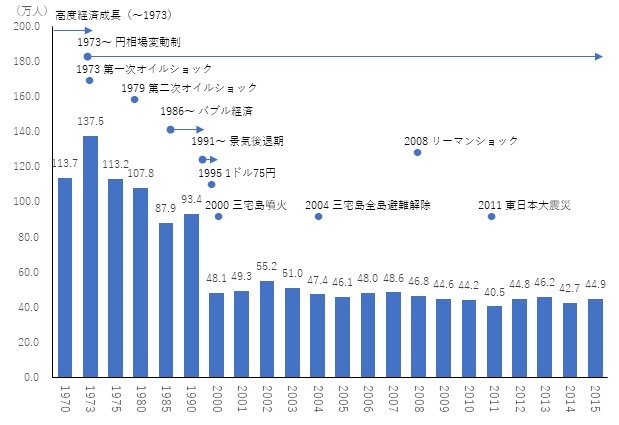 東京島しょ地域の観光客数推移