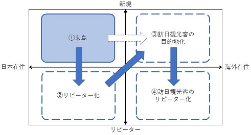 ターゲットのポジショニングと集客拡大の流れ