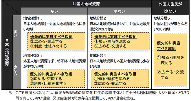 活躍を促すための外国人住民との接点づくりに向けた自治体の取組