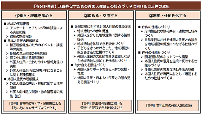 活躍を促すための外国人住民との接点づくりに向けた自治体の取組