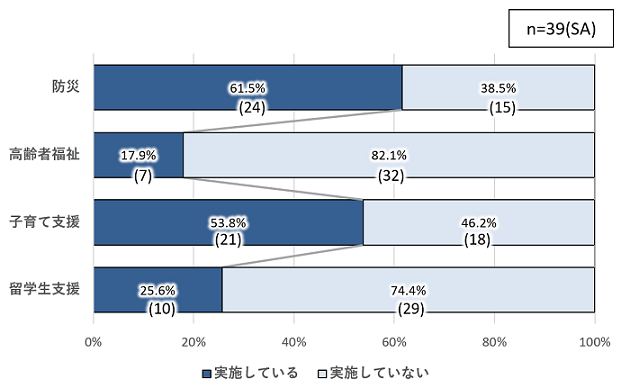 各分野における取組の実施状況