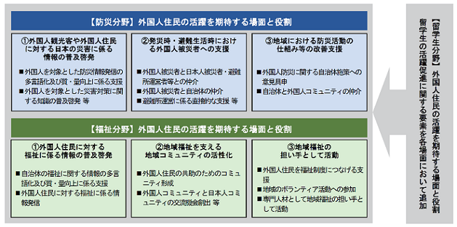 外国人住民の活躍を期待する場面と役割