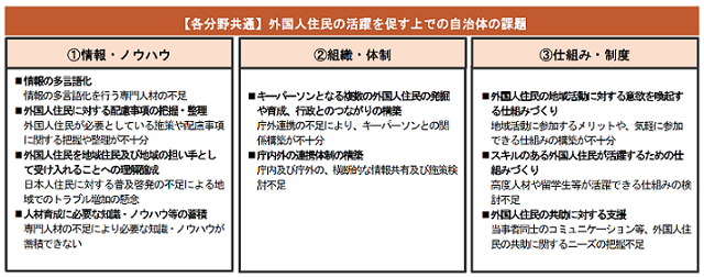 外国人住民の活躍を促す上での自治体の課題