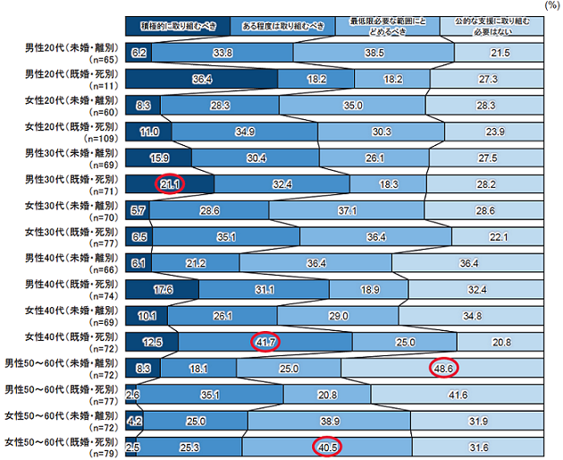 公的な結婚支援の取組についての考え（単一回答）／性年代・未既婚別