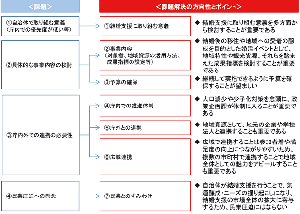 本調査研究における提言の概要