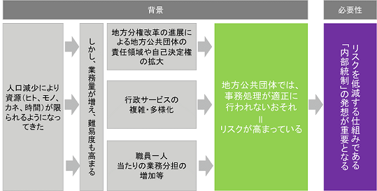 内部統制の導入の背景