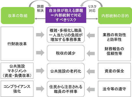 既存の取組と内部統制の関係イメージ