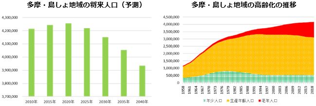 多摩・島しょ地域の将来人口・高齢化