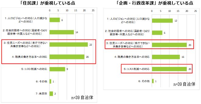 「住民課」・「企画・行政改革課」が重視している点