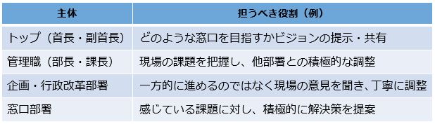 各主体が担うべき役割