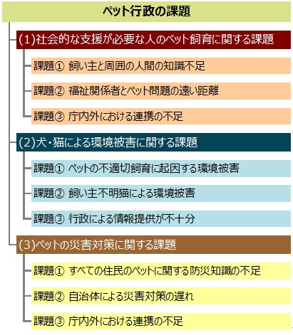 多摩地域におけるペット行政の課題