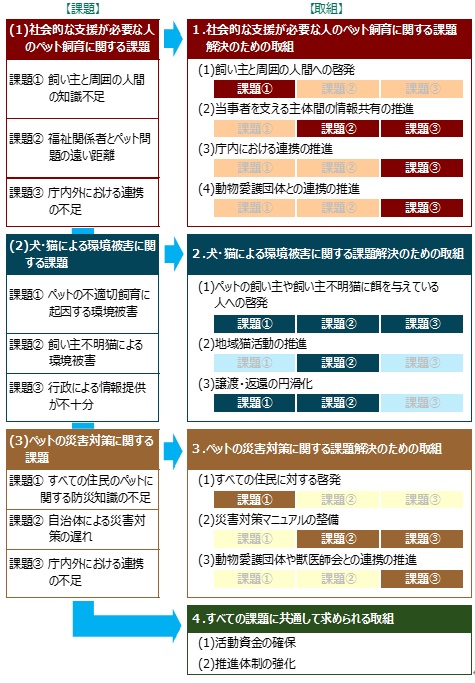 ペット行政の課題解決のために求められる取組