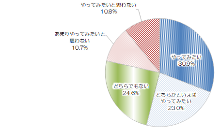 副業・兼業の今後の活動意向別割合