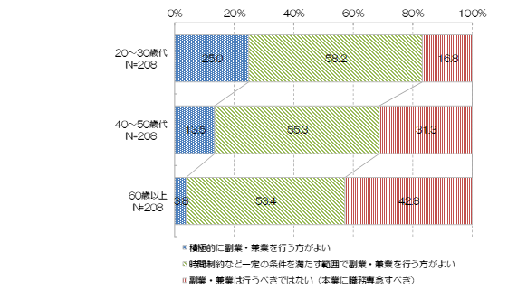 市町村の職員が副業をすることに対する考え方（年齢階層別）