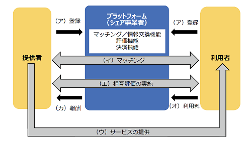 シェアリングエコノミーの基本構造