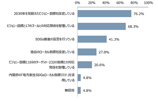 SDGs未来都市におけるSDGsの目標・指標