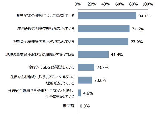 SDGs未来都市におけるSDGsの理解度