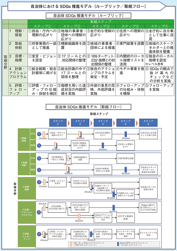 自治体におけるSDGs推進モデル