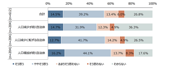 居住する市町村のSDGsの取組に参加・協力したいか